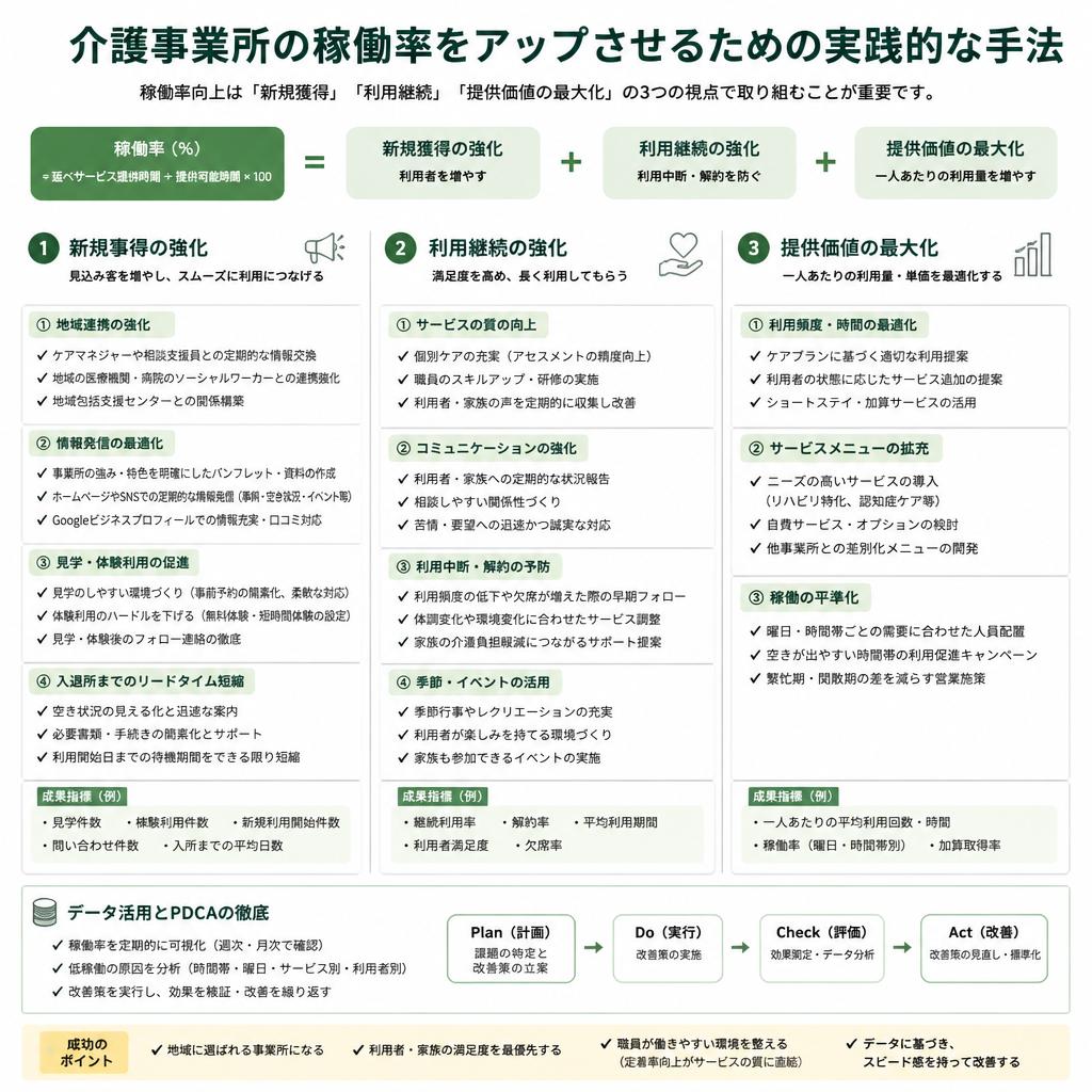 介護事業所の稼働率をアップさせるための実践的な手法